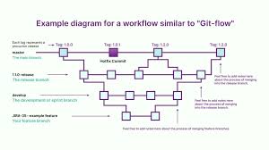How To Master Version Control Systems